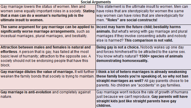 Arguments Supporting Same Sex Marriage 77